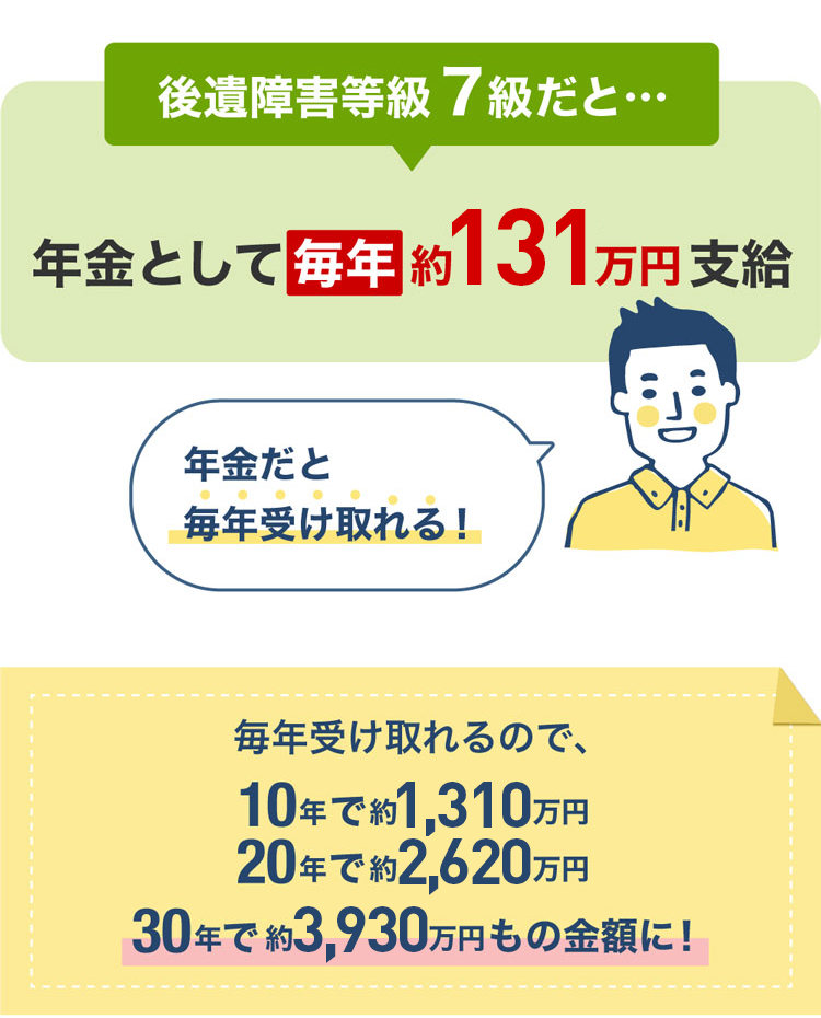 月給25万円の方が障害給付を受ける場合