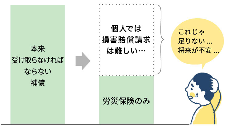 本来なら受けられるはずだった補償が受けられない…